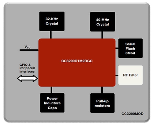 TI SimpleLink CC3200 wireless SoC module Functional block of TI SimpleLink CC3200 wireless SoC module