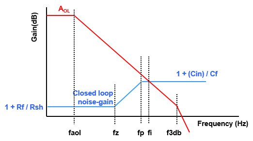 Bode plot of the amplifier’s open-loop curve superimposed on the TIA noise gain curve Graph of Bode plot of the amplifier’s open-loop curve superimposed on the TIA noise gain curve
