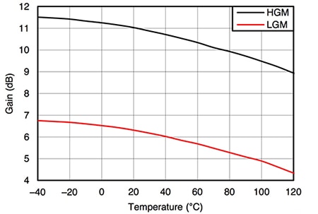 High temperatures have a negative effect on the CC2592 LNA’s gain Graph of high temperatures have a negative effect on the CC2592 LNA’s gain