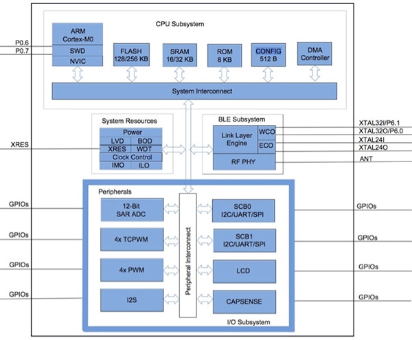 Cypress Semiconductor programmable radio-on-chip (PRoC) Diagram of Cypress Semiconductor programmable radio-on-chip (PRoC)