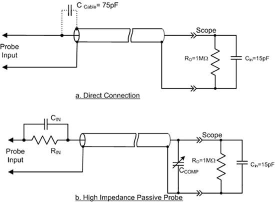 Simplified circuit comparing a direct connection and the use of a high impedance probe Diagram of simplified circuit comparing a direct connection and the use of a high impedance probe