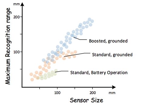 Standard and boosted sensor type ranges 표준 및 강화 센서 유형 범위 그래프