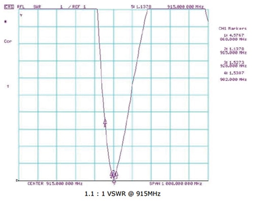 Taoglas MA140.A.LB.001 antenna Return loss in free space for the Taoglas MA140.A.LB.001 antenna