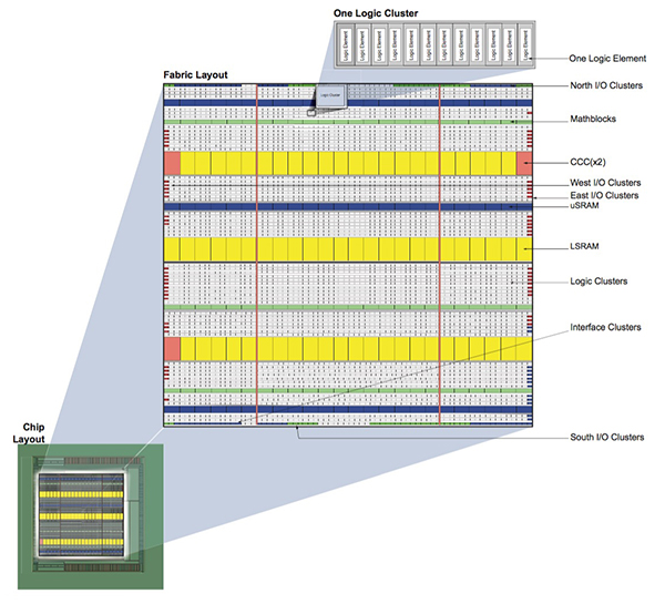 FPGA device Functional block diagram of an FPGA device