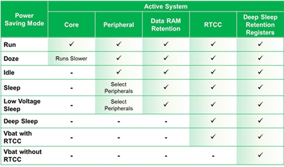 Power savings modes of XLP PIC MCUs Image of power savings modes of XLP PIC MCUs