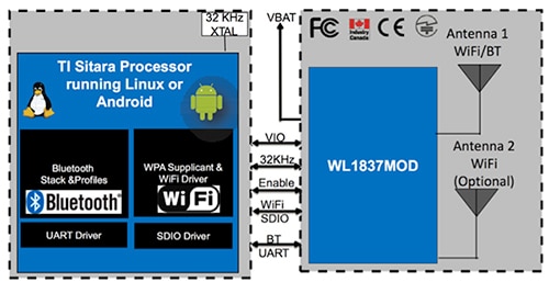 Texas Instruments WiLink module 2.45/5 GHz Wi-Fi solution Diagram of Texas Instruments WiLink module 2.45/5 GHz Wi-Fi solution