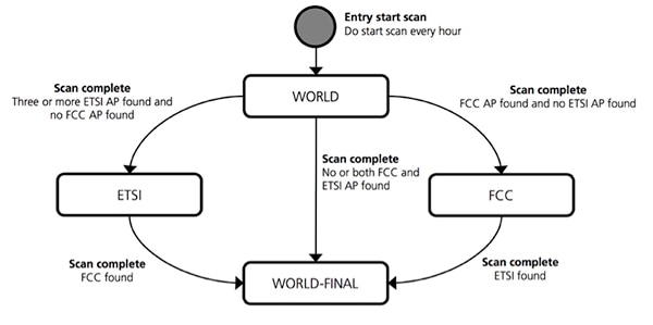 u-blox's ODIN-W2 module Diagram of u-blox's ODIN-W2 module