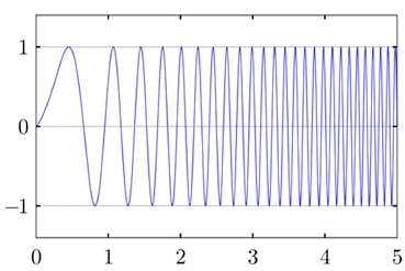 CSS “upchirp” exhibiting a linear relationship of frequency vs. time Image of CSS “upchirp” exhibiting a linear relationship of frequency vs. time