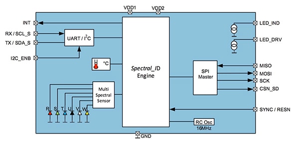 ams visible light AS7262 and NIR AS7263 ICs Diagram of ams visible light AS7262 and NIR AS7263 ICs