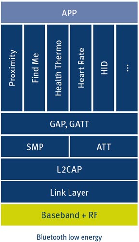Bluetooth 5 IP protocol stack from RivieraWaves Image of Bluetooth 5 IP protocol stack from RivieraWaves