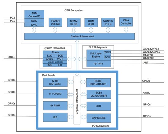 CVBL11573 from Cypress Semiconductor Diagram of CVBL11573 from Cypress Semiconductor