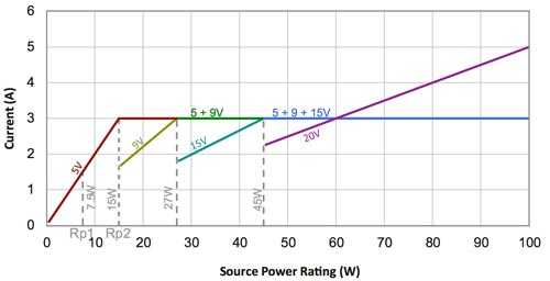 Texas Instruments current over source power rating Graph of Texas Instruments current over source power rating
