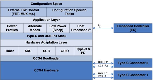 Cypress Semiconductor’s CY4541 Evaluation Kit Diagram of Cypress Semiconductor’s CY4541 Evaluation Kit