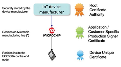 A certificate hierarchy suitable for IIoT implementations Image of certificate hierarchy suitable for IIoT implementations
