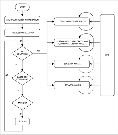 Simplified firmware flowchart V10 Image of simplified firmware flowchart V10