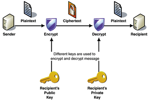 Data encryption and decryption using public and private keys Diagram of data encryption and decryption using public and private keys