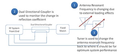 Aperture-tuned antenna Diagram of aperture-tuned antenna
