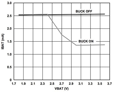 Analog Devices ADuCM3029 supply (VBAT) voltage levels above about 3 V Graph of Analog Devices ADuCM3029 supply (VBAT) voltage levels above about 3 V
