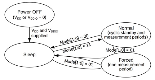 Bosch BME280 sensor mode transition Diagram of Bosch BME280 sensor mode transition