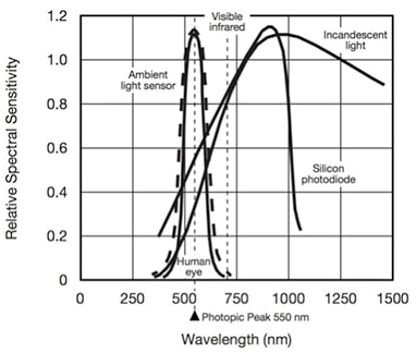 Vishay VCNL4200 ambient light sensor Graph of Vishay VCNL4200 ambient light sensor