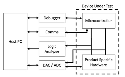 Various interfaces and tools necessary to test an embedded system Diagram of various interfaces and tools necessary to test an embedded system