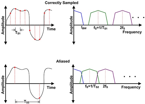 Sampling process in the frequency domain Graphs of sampling process in the frequency domain