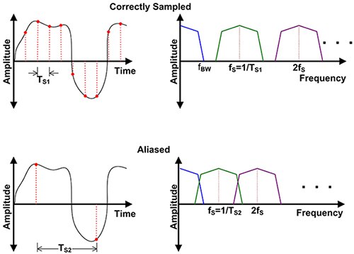 Sampling process in the frequency domain Graphs of sampling process in the frequency domain