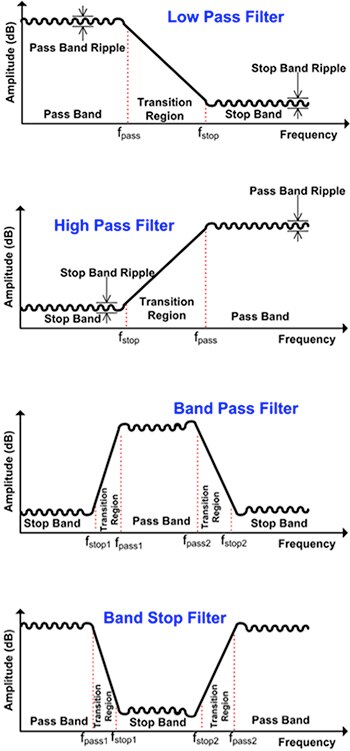 Four basic filter types are low-pass, high-pass, band-pass, and band-stop filters Image of four basic filter types are low-pass, high-pass, band-pass, and band-stop filters
