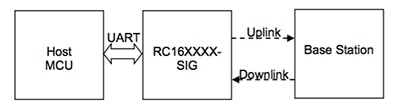 UART interface of the RC1692HP-SIG Sigfox module from Radiocrafts Diagram of UART interface of the RC1692HP-SIG Sigfox module from Radiocrafts