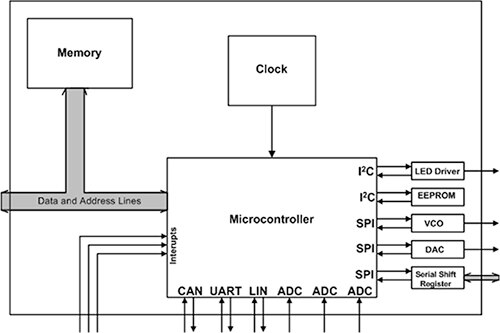 Typical microcontroller uses multiple serial buses Diagram of typical microcontroller uses multiple serial buses