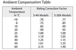 Ambient compensation table of TE Connectivity’s W57 series breakers Image of ambient compensation table of TE Connectivity’s W57 series breakers