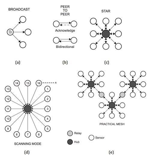 Texas Instruments low-power wireless technologies Diagram of Texas Instruments low-power wireless technologies