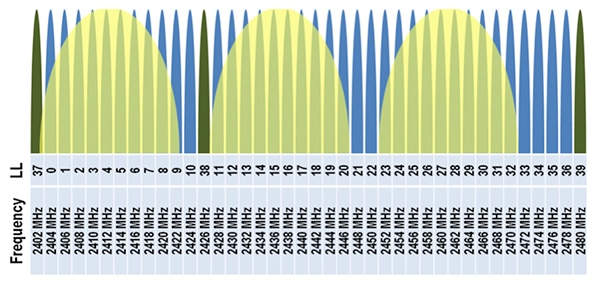 Bluetooth low energy’s advertising channels Image of Bluetooth low energy’s advertising channels