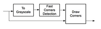 Dataflow structure of the fast corners application example Image of dataflow structure of the fast corners application example