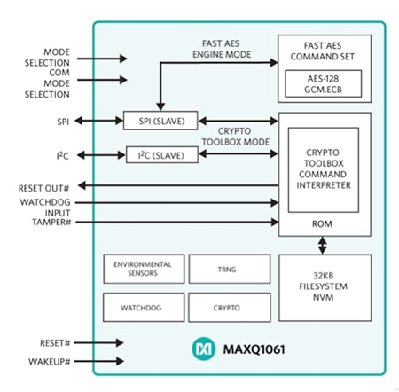 Maxim Integrated MAXQ1061 cryptographic controller Diagram of Maxim Integrated MAXQ1061 cryptographic controller
