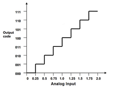 Transfer function of a 3-bit ADC with a 2 V reference Image of transfer function of a 3-bit ADC with a 2 V reference