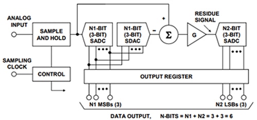 Pipelined subranging Analog Devices ADC functional block diagram Image of pipelined subranging Analog Devices ADC functional block diagram