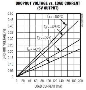 Maxim Integrated’s MAX16910 dropout voltage vs load current