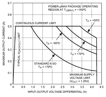 Safe operating area has an inverse relationship between the maximum allowable output current