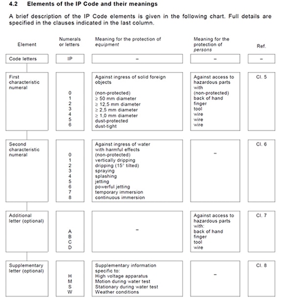 IP code as defined in the IEC 60529 Image of IP code as defined in the IEC 60529