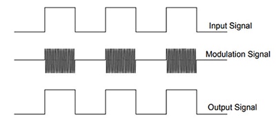 Silicon Labs digital capacitive isolator AC signal Diagram of Silicon Labs digital capacitive isolator AC signal