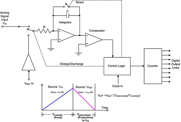 Dual slope integrating ADC Block diagram of a dual slope integrating ADC