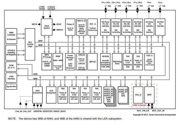 Texas Instruments’ MSP430FR604x (click to enlarge) Functional block diagram of Texas Instruments’ MSP430FR604x (click to enlarge)