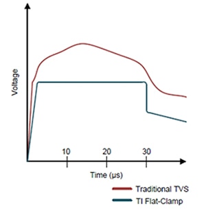 Texas Instruments’ Flat-Clamp device as compared to a traditional TVS Voltage clamp response to a 8/20 µs surge event of a typical Texas Instruments’ Flat-Clamp device as compared to a traditional TVS