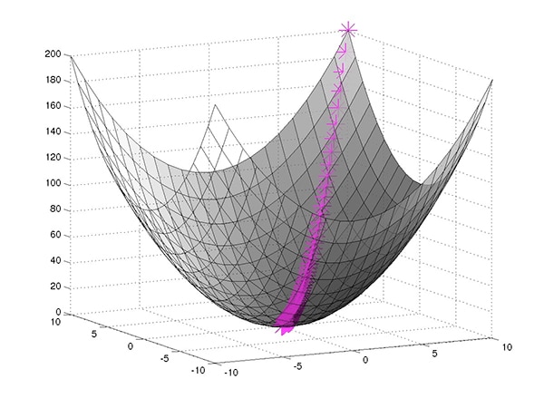 Neural network training to find parameters that minimize the loss function using gradient descent Diagram of neural network training to find parameters that minimize the loss function using gradient descent