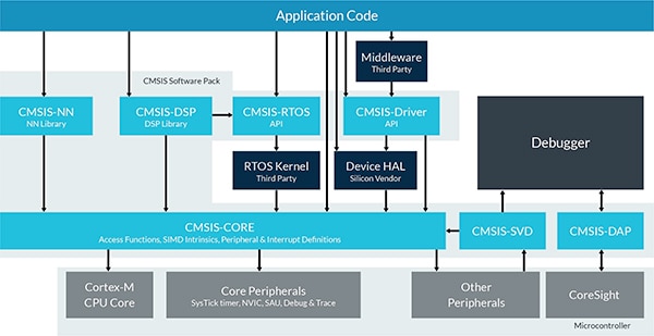 CMSIS-NN library augments CMSIS-CORE with optimized functions Image of CMSIS-NN library augments CMSIS-CORE with optimized functions