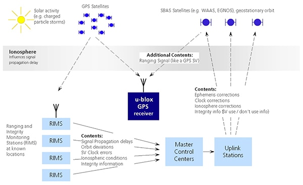 Second generation GNSS modules employ SBAS techniques Image of second generation GNSS modules employ SBAS techniques