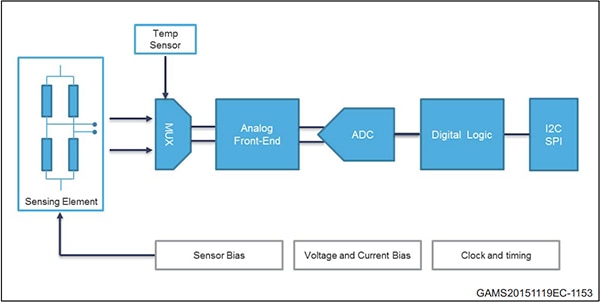 STMicroelectronics LPS22HB’s FIFO feature Schema della funzione FIFO integrata in LPS22HB di STMicroelectronics