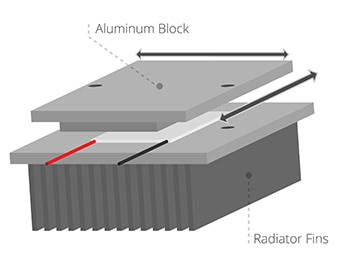 Same Sky assembled Peltier element, aluminum block and heat sink Same Sky 的帕爾帖元件、鋁塊及散熱片組裝圖