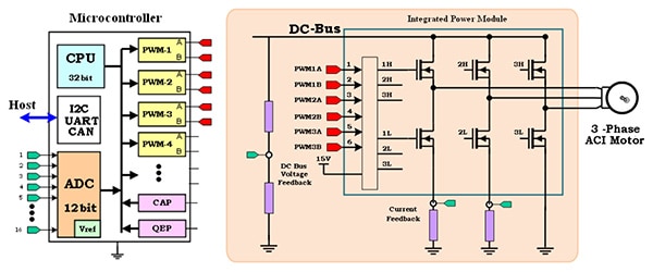 Control of power phases by PWM outputs of F2833x Block diagram of control of power phases by PWM outputs of F2833x